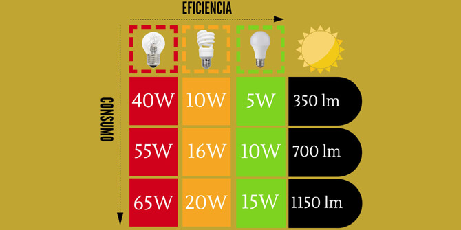 Comparativa de eficiencia en el consumo de bombillas
